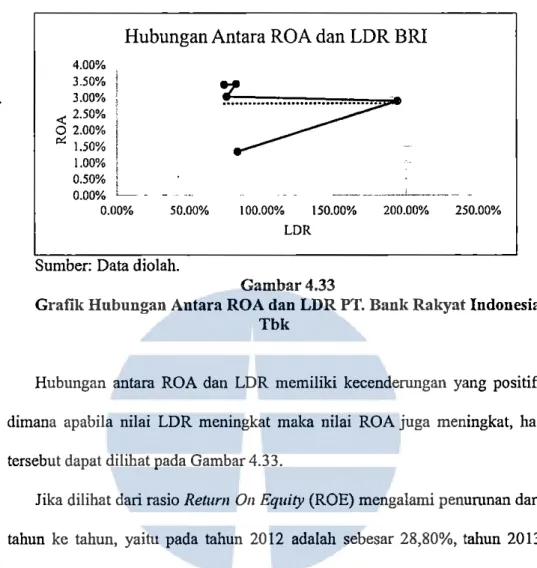Grafik Hubungan Antara ROA dan LDR PT. Bank Rakyat Indonesia,  Tbk 