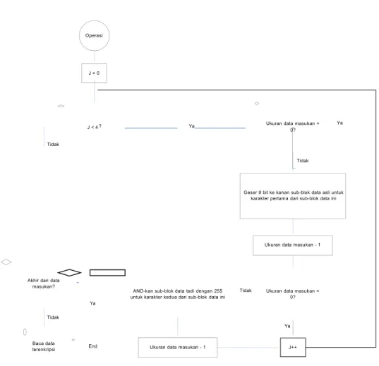Gambar 2.9 Proses Menulis Data Asli II.2.6 Algoritma Blowfish