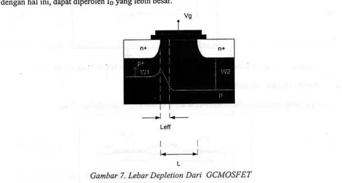 Gambar 7. Lebar Depletion Dari  GCMOSFET