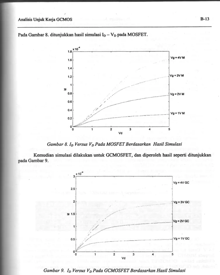 Gambar 8. Io  Versus Vo Pad.a  MOSFET Berdasarkan Hasil Simulasi