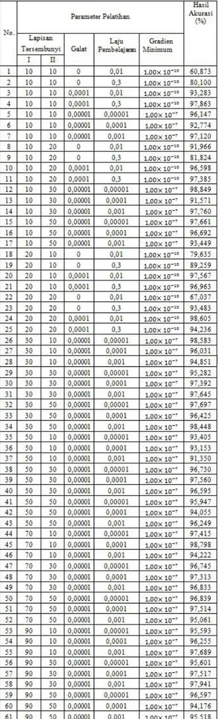Tabel 4 menunjukkan bahwa hasil tingkat akurasi  terbaik  untuk  data  uji  adalah  pada  kombinasi  neuron  10-30  dengan  galat  0,00001  dan  laju  pembelajaran  sebesar  0,00001  yaitu  dengan  hasil  akurasi  sebesar  98,849%