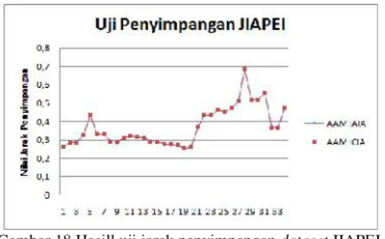 Gambar 18 Hasill uji jarak penyimpangan dataset JIAPEI Tabel 4 Rekapitulasi data pengujian dataset JIAPEI
