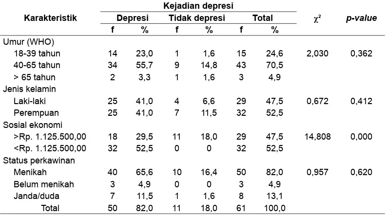 Tabel 3. Tabulasi Silang dan Uji Chi-Square antara Setiap Karakteristik dengan Kejadian Depresi