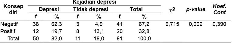 Tabel 4. Tabulasi Silang dan Uji Chi-Square antara Konsep Diri dengan Kejadian Depresi