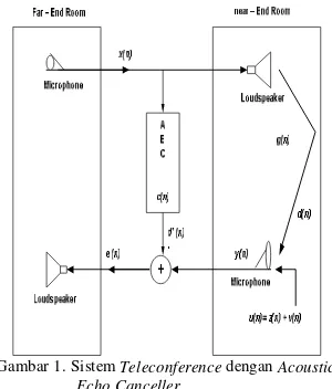 Gambar 1. Sistem Teleconference dengan Acoustic 
