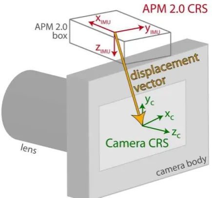 Figure 3. Misalignment between the digital still camera CRS (xc, yc, zc) and the CRS of the APM 2.0 (xIMU, yIMU, zIMU) 