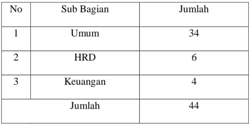 Tabel  3.3  Karyawan  Bagian  Adminsitrasi  PT.  Baskhara  Sinar  Sakti 
