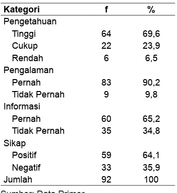 Tabel 1. Distribusi Frekuensi Kategori Remaja Putri SMP  Negeri 2 Trucuk Klaten
