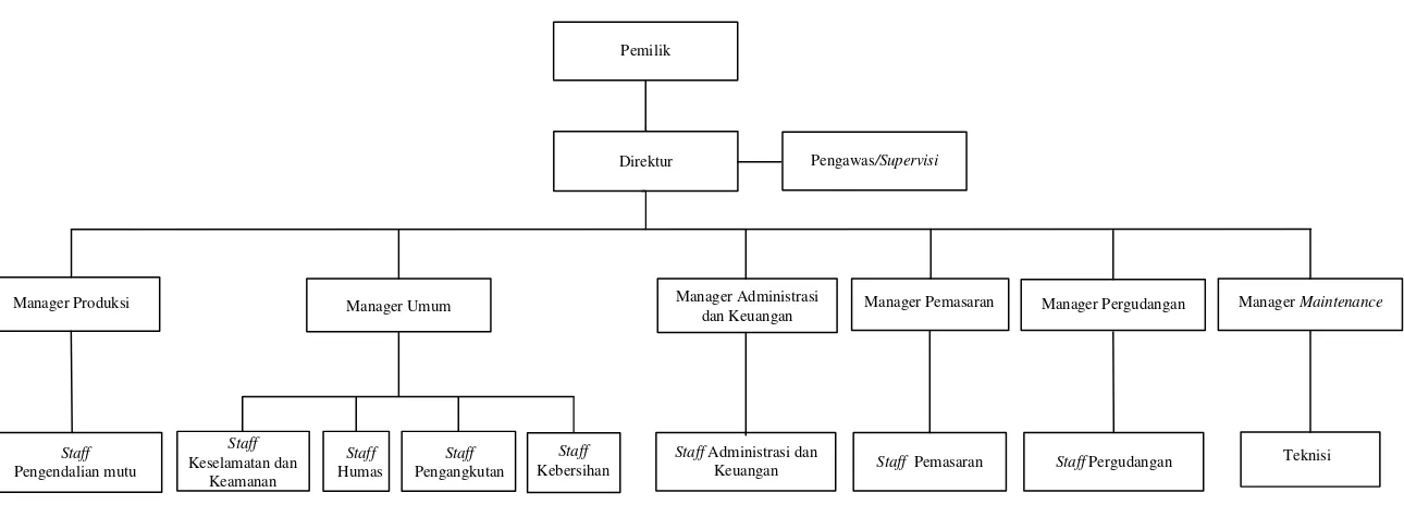 Gambar 2.1. Struktur Organisasi PT. Kharisma Cakranusa Rubber Industry