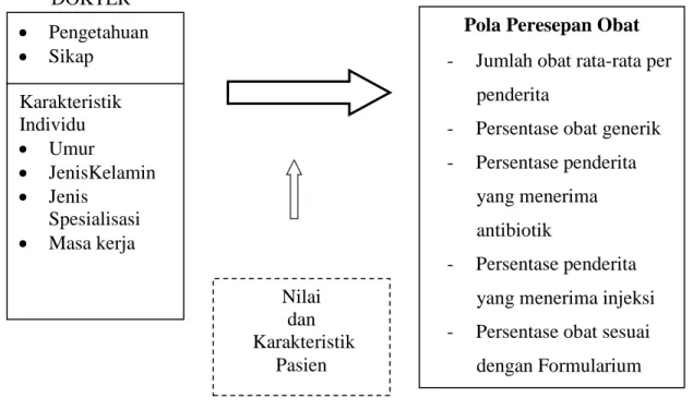 Gambar 2.2.  Kerangka Konsep 