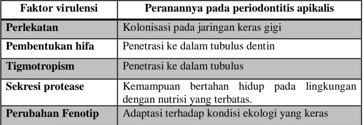Tabel 1. FAKTOR VIRULENSI DARI C. albicans  DAN PERANANNYA  PADA PERIODONTITIS APIKALIS