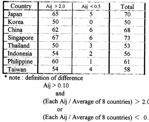Table  7  Numbers from differential  input  coefficie  nts