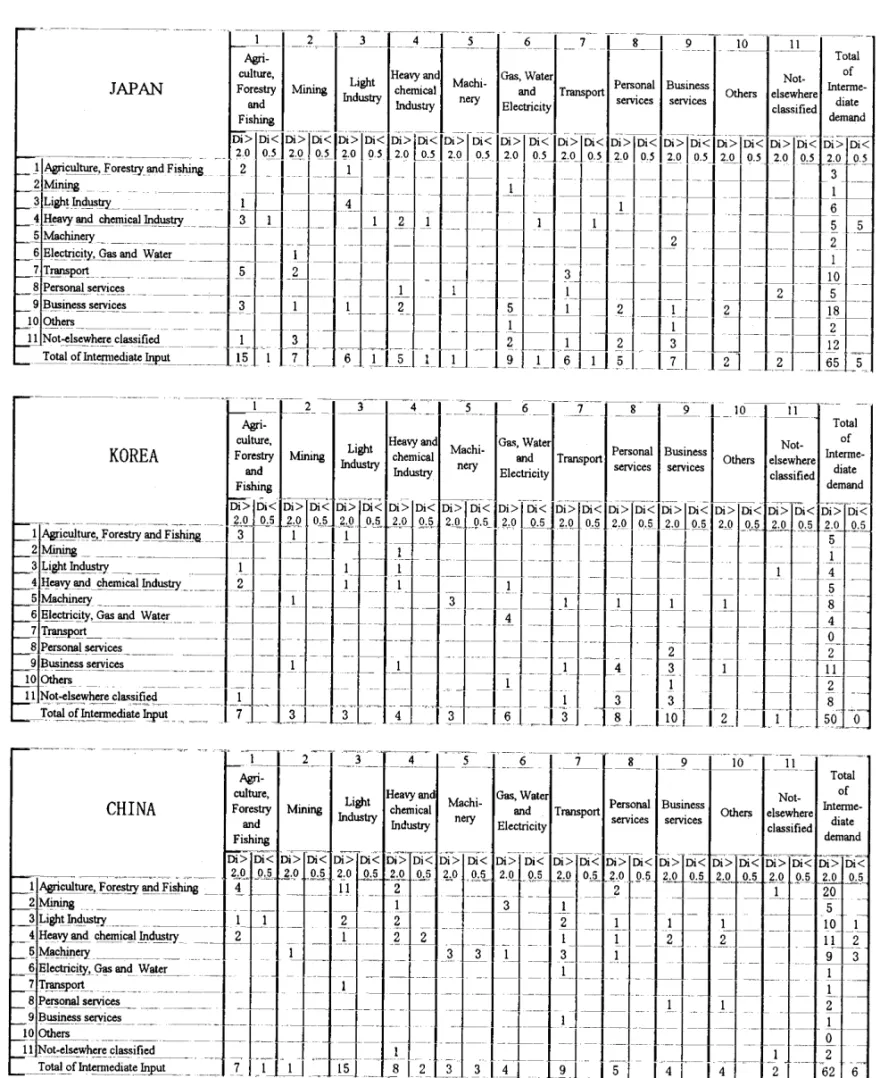 Table  8 Input  coefficient  for  11  aggregated  sectors