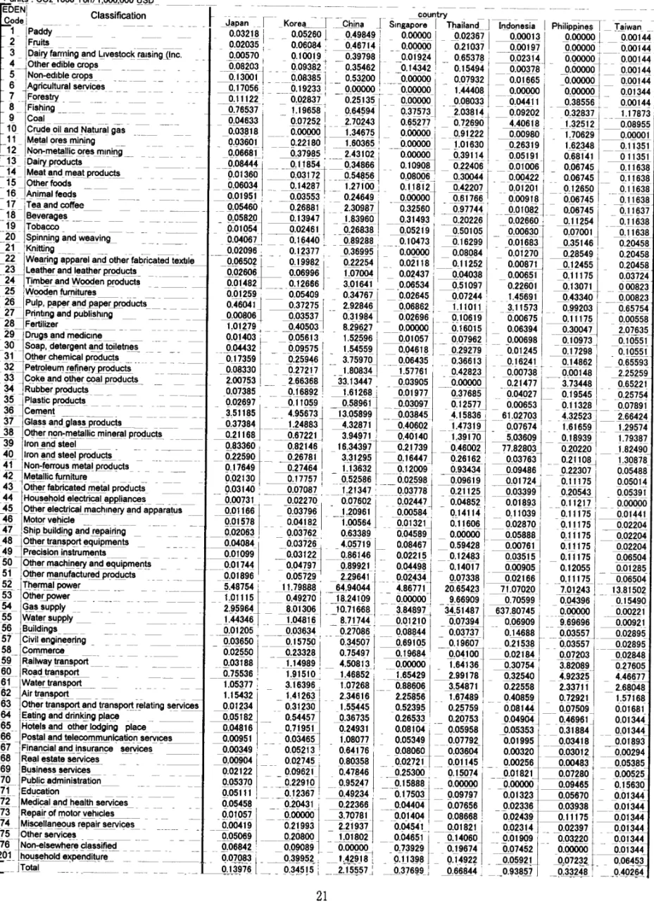 Table 11  C02/CT  index  for  EDEN Data  1990  (USDollar) *  units  :  C _02_1000  Ton/1,000,000  U_S_D  EDENI  Classification  Code   1  Paddy  --  -  -   -2  Fruits  