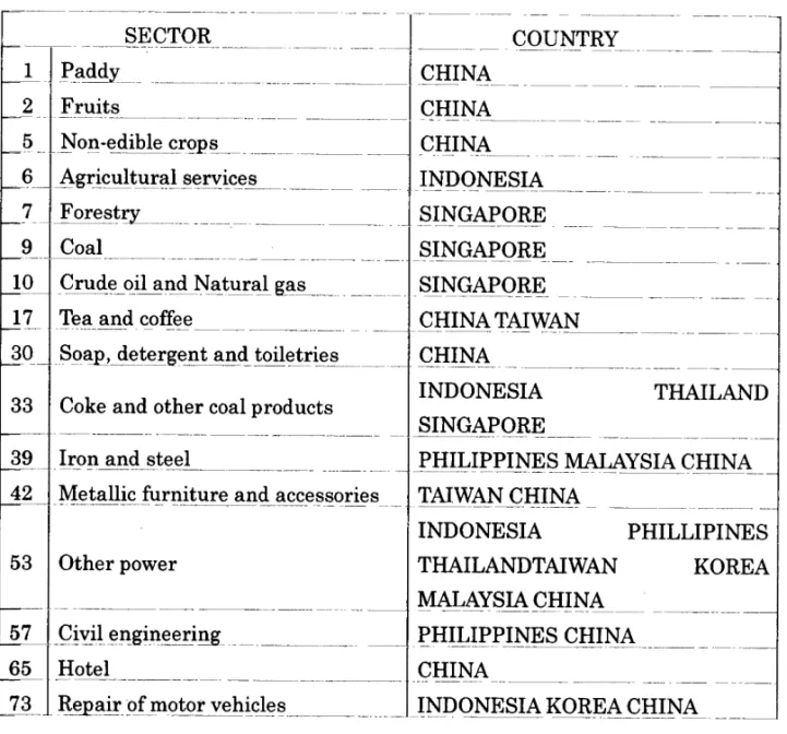Table 2  Necessary sections  of  own national  I-O tables  for  EDEN