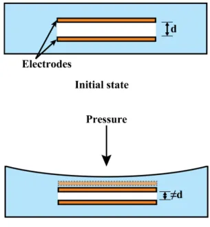 Figure 1.4  Principle of capacitive pressure sensor with change in the distance between  two electrodes during pressure application 