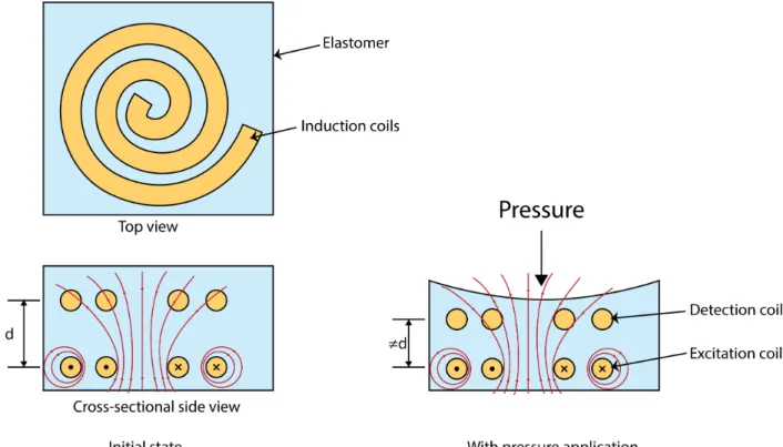 Figure 1.7  Principle of magnetic sensor with change in the distance between excitation  coil and detection coil during pressure application