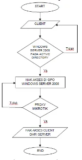 Gambar 3.2 Flowchart Sistem 