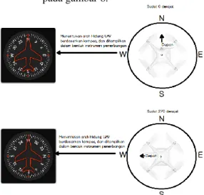Gambar 7. Deteksi Sensor Attitude UAV 