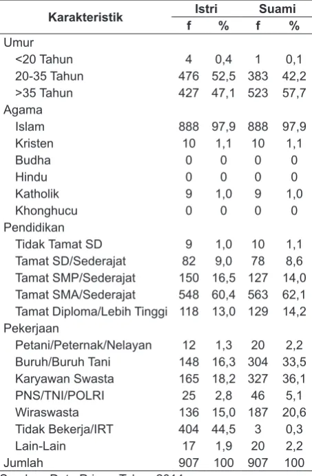 Tabel 1. Distribusi Frekuensi Karakteristik 