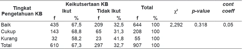 Tabel 4. Tabulasi Silang antara Tingkat Pengetahuan tentang KB dengan Keikutsertaan KB pada PUS di Argomulyo, Sedayu, Bantul, Yogyakarta Tahun 2014