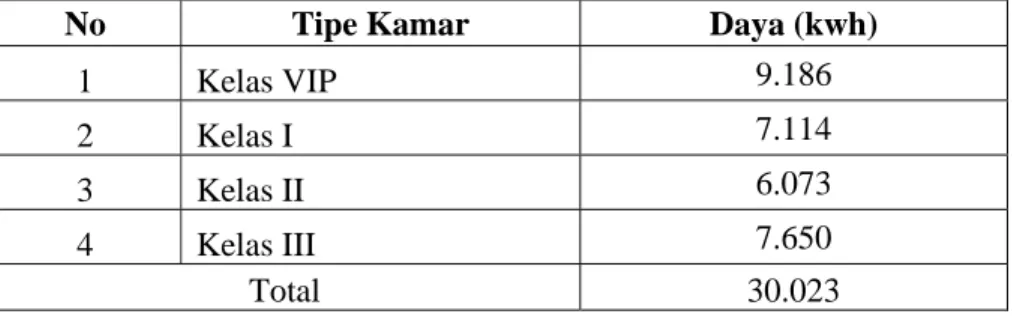 Tabel 4. Data Luas Ruangan Per Kelas RSUD Kota Yogyakarta tahun 2011 