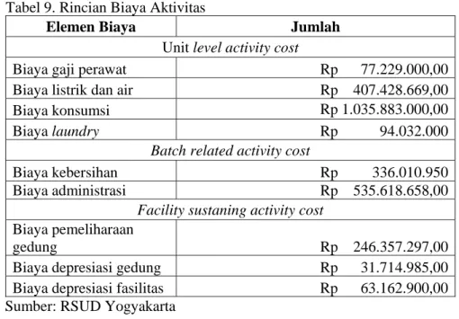 Tabel 9. Rincian Biaya Aktivitas 