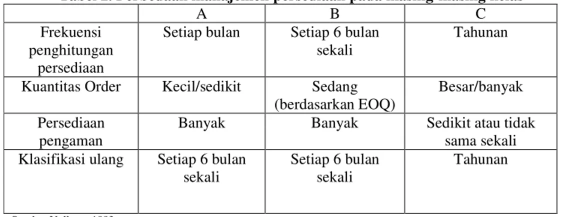 Tabel 2. Perbedaan manajemen persediaan pada masing-masing kelas 