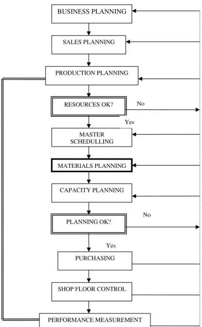 Gambar 3. Ilustrasi Manufacturing Resources Planning Keterangan Gambar : 