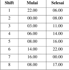 Tabel 3. Jadwal  Jam Kerja Bagian Operasional PT ACS  Shift  Mulai  Selesai 