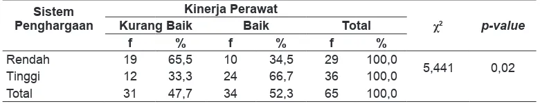 Tabel 4. Distribusi Frekuensi Karakteristik Rasio Perawat Pasien di Bangsal Rawat Inap RSUD Panembahan Senopati Bantul