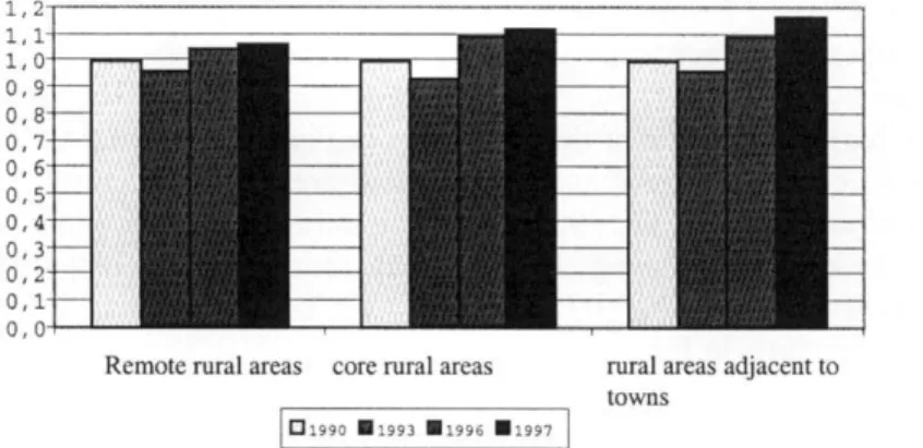 Figure 2. Relative changes in the number of rural firms (1990 = 1). 