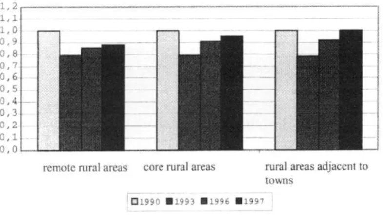 Figure 3. Relative changes in the number ofpersonnel (1990 = 1). 