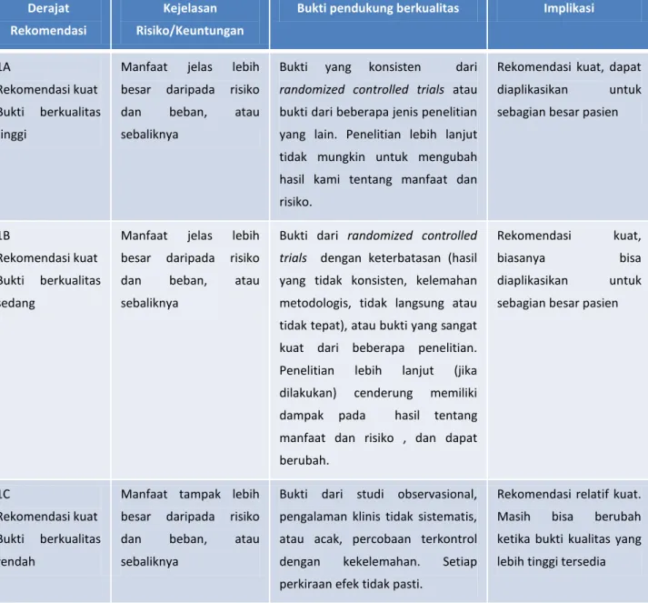 Tabel dibawah adalah kriteria berdasarkan GRADE System 