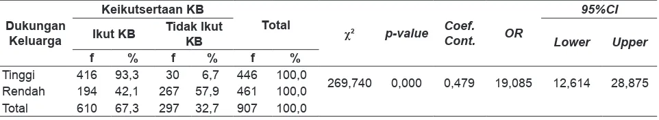 Tabel 4. Tabulasi Silang dan Hasil Uji Statistik Hubungan antara Dukungan Keluarga dengan Keikutsertaan KB pada PUS di Desa Argomulyo Sedayu Bantul Yogyakarta Tahun 2014
