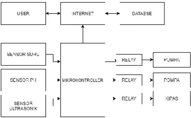 Gambar 3. Blok Diagram dari sistem monitoring dan mengontrol untuk budidaya ikan koi. 