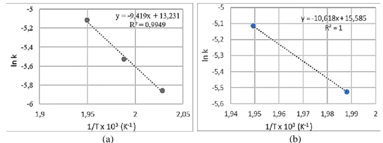 Gambar 5. Aluran nilai konstanta laju reaksi (k) terhadap tempertur, T (a) untuk data  3 suhu (220, 230, dan 240  o C) dan (b) untuk data 2 suhu (230 dan 240  o C) 