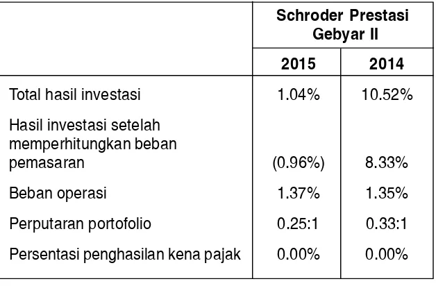 Tabel di bawah ini menunjukkan kinerja Reksa Dana Schroder Prestasi Gebyar Indonesia II sejak peluncurannya dibandingkan dengan tolok ukurnya.