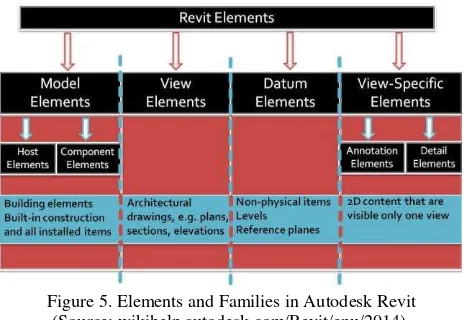 Figure 5. Elements and Families in Autodesk Revit 