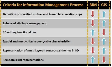 Figure 6. Pros and cons of BIM and GIS for information management of historic buildings