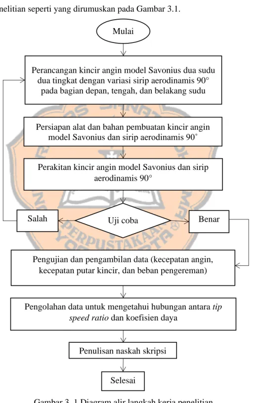 Gambar 3. 1 Diagram alir langkah kerja penelitianMulai 