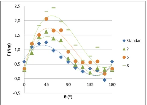 Gambar  6  memperlihatkan  perbandingan  torsi  statis  pada  kincir  tanpa  dan  dengan  plat  pengarah  dengan  jarak  kincir  ke  plat  pengarah  sebesar  4  mm
