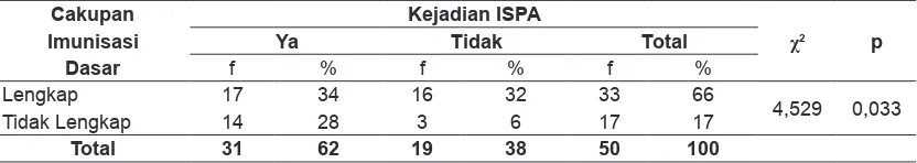 Tabel 4. Distribusi Frekuensi Kejadian ISPA dan tidak 