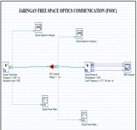Gambar 2.1 Jaringan Free Space Optics Communication 