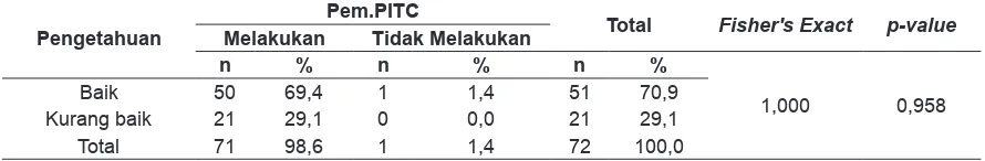 Tabel 6. Hubungan Tingkat Pengetahuan Ibu Hamil Tentang HIV/AIDS dengan Perilaku Pemeriksaan PITC di Puskesmas Sleman Yogyakarta
