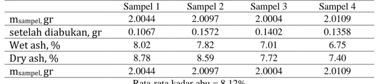 Tabel 3. Hasil analisa kadar abu sampel tandan kosong kelapa sawit tanpa perlakuan  Sampel 1  Sampel 2  Sampel 3  Sampel 4 