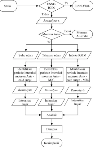 Gambar 1. Diagram alir 