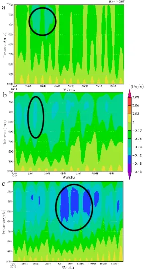 Gambar 6. Penampang vertikal rata-rata  omega Indonesia (6°LU–11°LS; 95–145°BT) pada  a) interaksi Monsun Asia – cold surge 1 – 8 Maret 