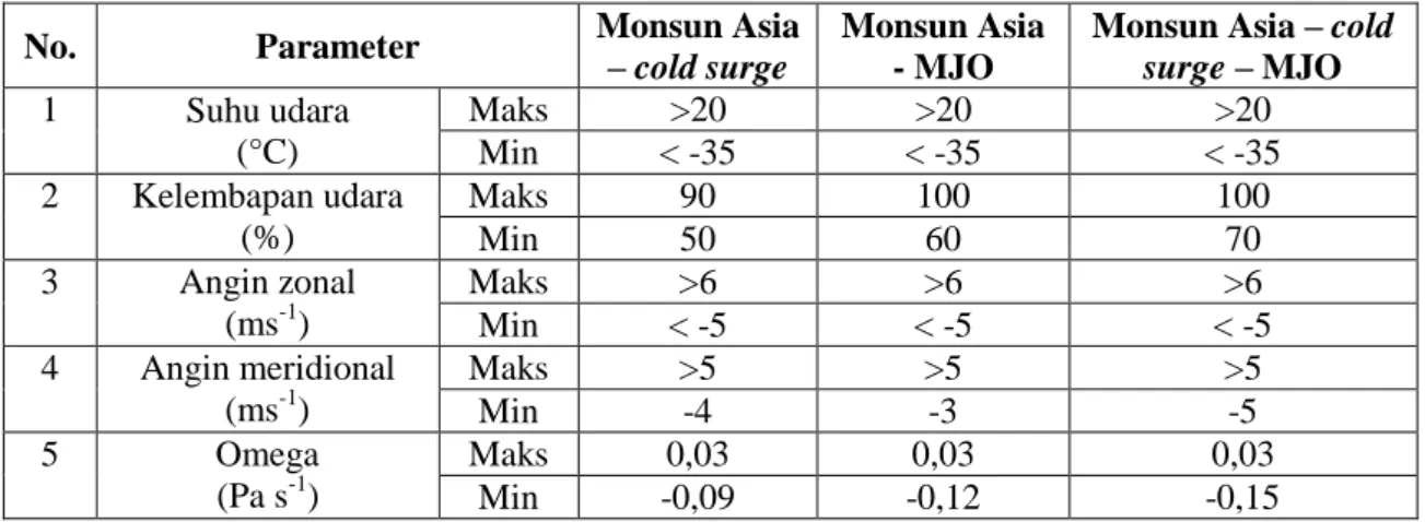 Tabel 1 menunjukkan nilai maksimum  dan  minimum  masing-masing  parameter  cuaca  pada  ketiga  periode  waktu,  yaitu  pada  periode  interaksi  Monsun  Asia  –  cold  surge,  interaksi  Monsun  Asia  –  MJO,  dan  interaksi  Monsun  Asia  –  cold  surge