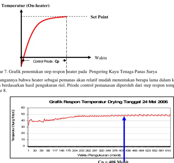 Gambar 7. Grafik penentukan step respon heater pada  Pengering Kayu Tenaga Panas Surya 